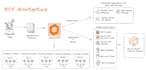 build docker and kubernetes on AWS with ecs or eks