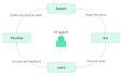 develop autonomous ai agents using gpt and langchain