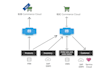 integrate apis with sfcc payment, CRM, erp, oms