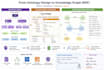 design domain specific owl ontologies using protégé with sparql queries