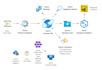 database integrations and query analysis