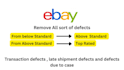 solve your ebay account defects, late shipment, transaction issues