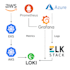 implement cloud native observability with prometheus grafana and elk