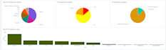 build custom splunk dashboards with panels, alerts, and documentation