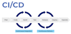 ci cd pipeline setup using github actions gitlab jenkins