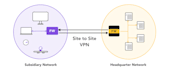 secure remote access solution for your work or business