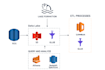 design, build, and optimize data pipelines using python, sql, spark, and AWS