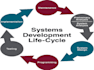 help research methodology, project management, sdlc, system analysis and design