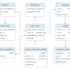 design a professional relational sql and plsql database with erd and procedure
