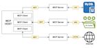 develop custom mcp compliant applications for both client and server