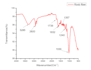 create scientific graph with proper explanation