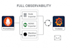 configure prometheus, grafana and loki stack