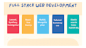 do web application development, full stack development