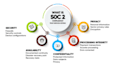 do soc 2 compliance as service audit security soc 2 certified, audit ready