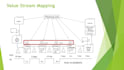 map and optimize your core process using lean tools