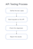 test your website or app for bugs using cypress and postman