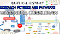 design research figs, pathways, graphical abstract and posters
