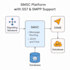 develop ss7 based telecom smsc, ussd,  gmlc solutions for telco, vas providers