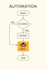 custom backend software and automation solutions
