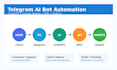build a telegram bot with google sheets automation