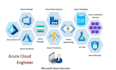 be your expert azure cloud support engineer