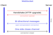 develop real time socket programming with websocket and socket io