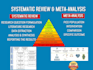 do systematic reviews, meta analysis, and prisma reports