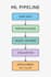 build and optimize data pipelines and ml models