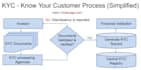 help you complete your kyc account verification step by step