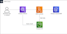 develop your application on AWS