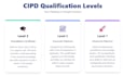 write content on the cipd levels 3, 5, 7 assessments