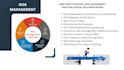 do risk assessments, prepare risk registers and risk maps