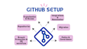 set up github org and repo setup with cicd and security