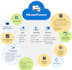 deploy, configure, and manage microsoft intune, endpoint management, and device