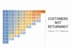 do cohort analysis, retention, churn, ltv, cac and find lost revenue