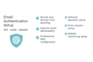 configure and setup email protection
