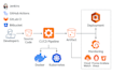 setup cicd with the best practices and security