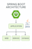 design, implement, and secure rest apis with spring boot