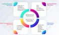do identity and access management iam and identity governance and administration