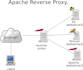 configure Apache reverse proxy