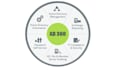 implement and configure manageengine ad360, ad manager plus, ad audit plus
