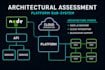 create detailed architectural assessment for microservices