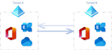 microsoft 365 tenant to tenant migration