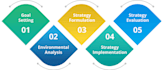 do strategy formulation and business planning template