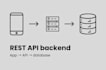 build rest API for your saas app or mobile app using nodejs