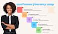 design customer journey maps and user personas