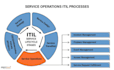 provide IT operations support needs