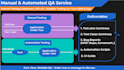 manual and automated software testing, selenium, API