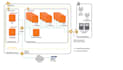 design and deploy secure AWS infrastructure