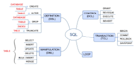 design and optimize sql databases